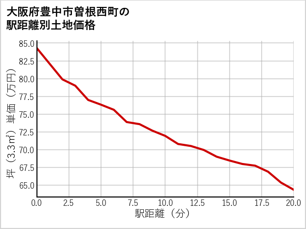 大阪府豊中市曽根西町の徒歩距離別の土地坪単価