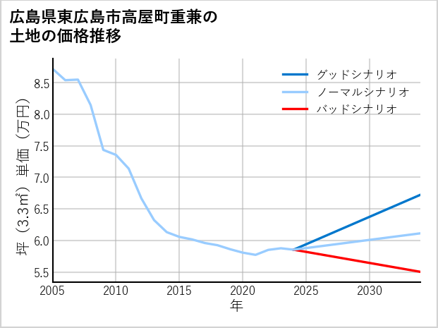広島県東広島市高屋町重兼の土地価格推移