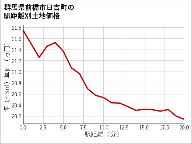 群馬県前橋市日吉町の徒歩距離別の土地坪単価