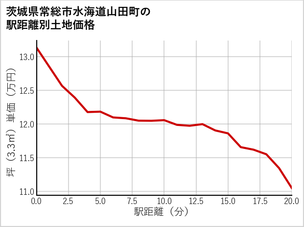 茨城県常総市水海道山田町の徒歩距離別の土地坪単価