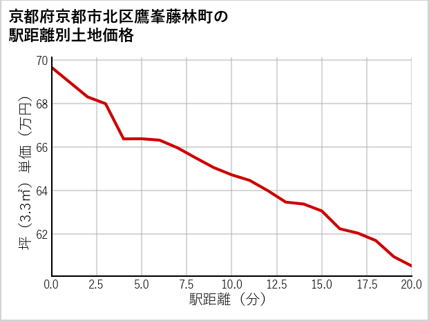 京都府京都市北区鷹峯藤林町の徒歩距離別の土地坪単価