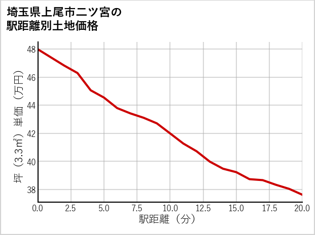 埼玉県上尾市二ツ宮の徒歩距離別の土地坪単価