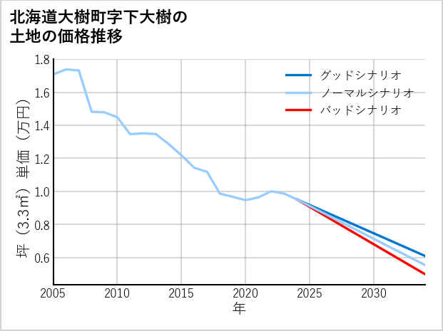 北海道大樹町下大樹の土地価格推移