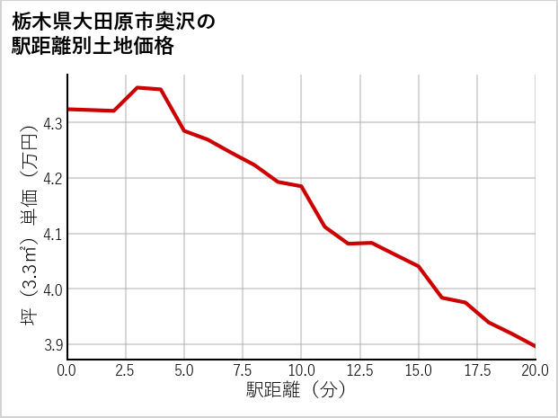 栃木県大田原市奥沢の徒歩距離別の土地坪単価