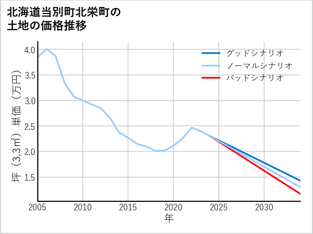 北海道当別町北栄町の土地価格推移