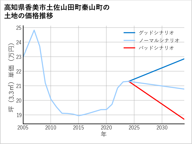 高知県香美市土佐山田町秦山町の土地価格推移