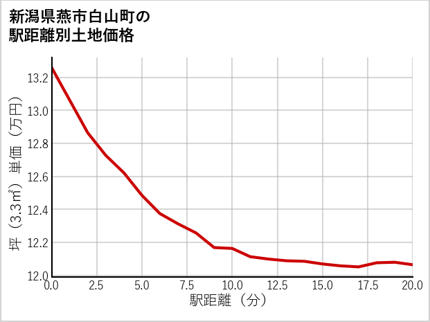 新潟県燕市白山町の徒歩距離別の土地坪単価