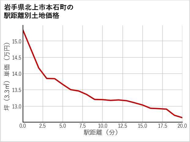 岩手県北上市本石町の徒歩距離別の土地坪単価