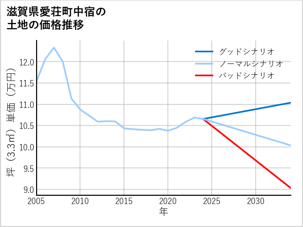 滋賀県愛荘町中宿の土地価格推移
