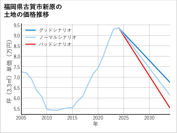 福岡県古賀市新原の土地価格推移