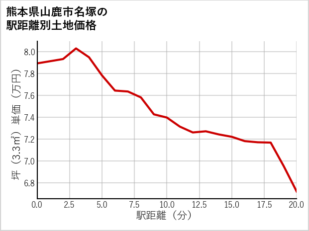 熊本県山鹿市名塚の土地価格推移
