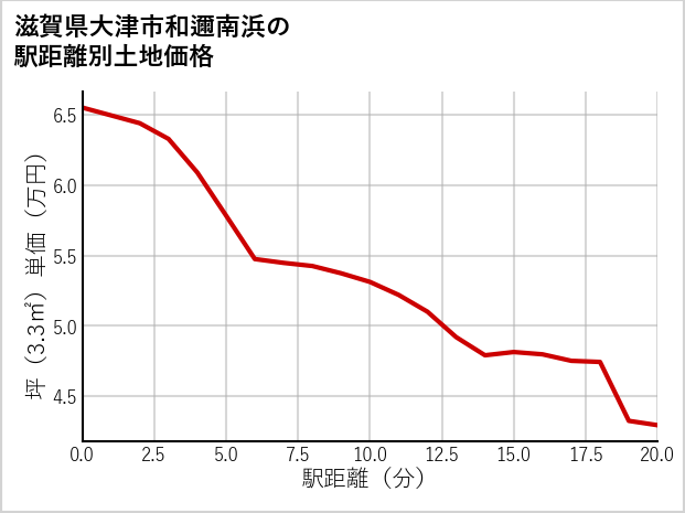 滋賀県大津市和邇南浜の徒歩距離別の土地坪単価