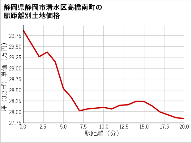 静岡県静岡市清水区高橋南町の徒歩距離別の土地坪単価