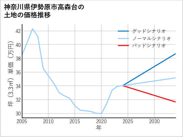 神奈川県伊勢原市高森台の土地価格推移