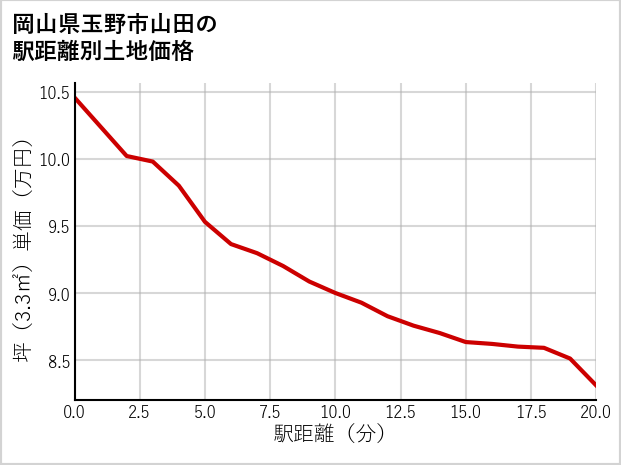 岡山県玉野市山田の徒歩距離別の土地坪単価