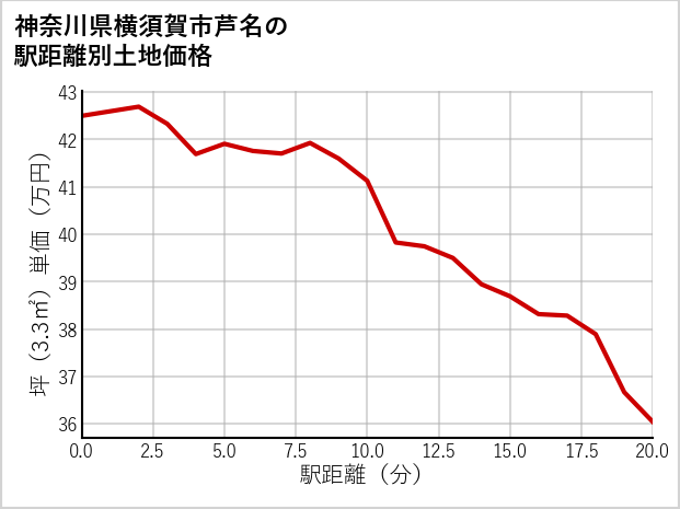 神奈川県横須賀市芦名の徒歩距離別の土地坪単価