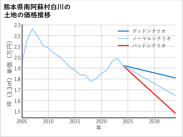 熊本県南阿蘇村白川の土地価格推移