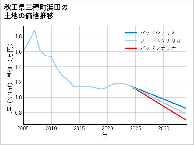 秋田県三種町浜田の土地価格推移
