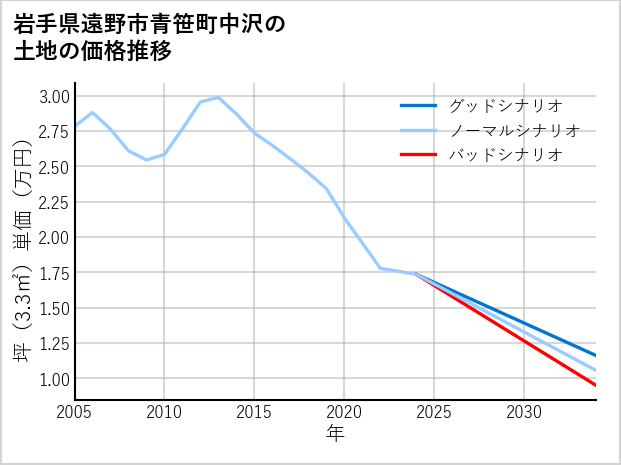 岩手県遠野市青笹町中沢の土地価格推移