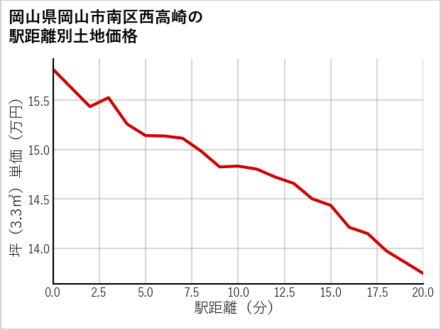 岡山県岡山市南区西高崎の徒歩距離別の土地坪単価