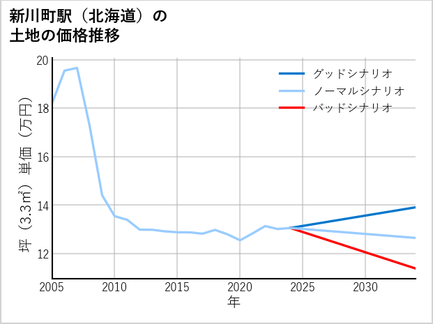 新川町駅（北海道）の土地価格推移