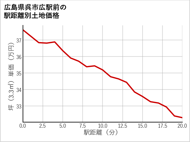 広島県呉市広駅前の徒歩距離別の土地坪単価