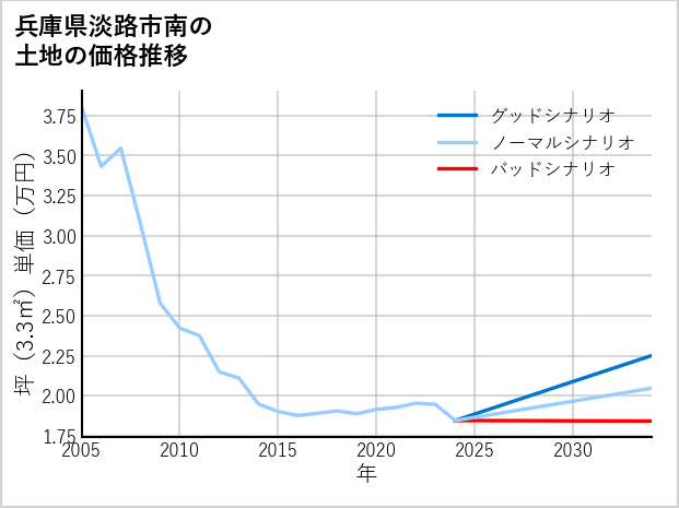 兵庫県淡路市南の土地価格推移