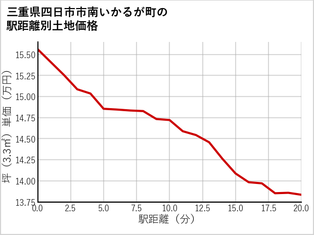 三重県四日市市南いかるが町の徒歩距離別の土地坪単価