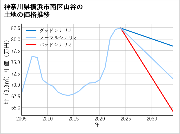 神奈川県横浜市南区山谷の土地価格推移
