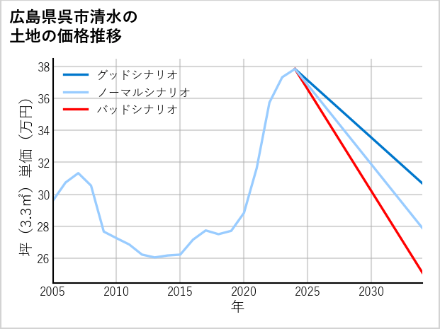 広島県呉市清水の土地価格推移