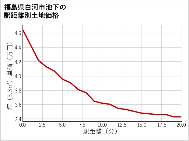 福島県白河市池下の徒歩距離別の土地坪単価