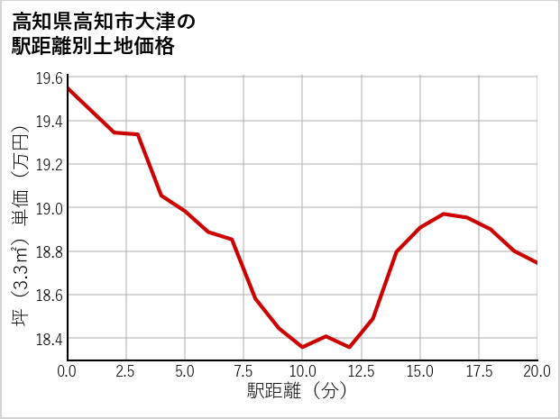 高知県高知市大津の徒歩距離別の土地坪単価
