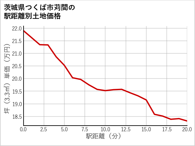 茨城県つくば市苅間の徒歩距離別の土地坪単価
