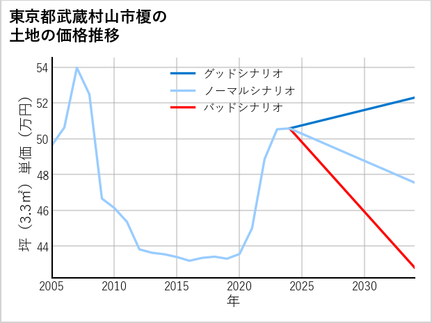 東京都武蔵村山市榎の土地価格推移
