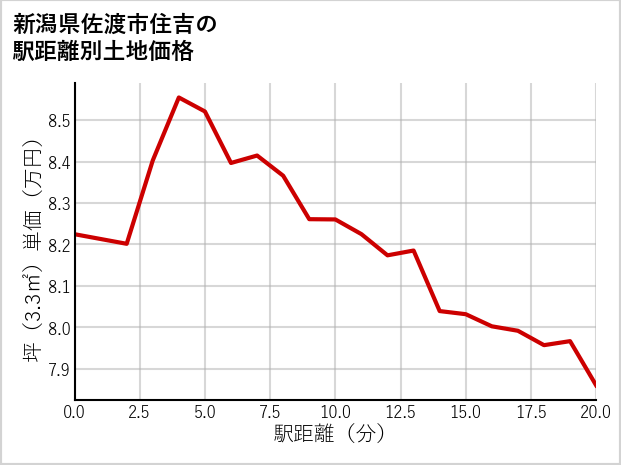 新潟県佐渡市住吉の徒歩距離別の土地坪単価