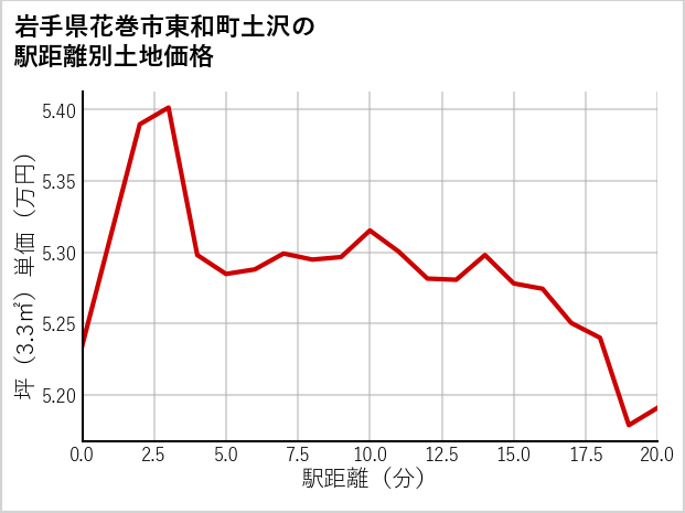 岩手県花巻市東和町土沢の徒歩距離別の土地坪単価