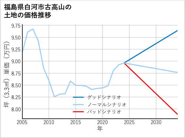 福島県白河市古高山の土地価格推移