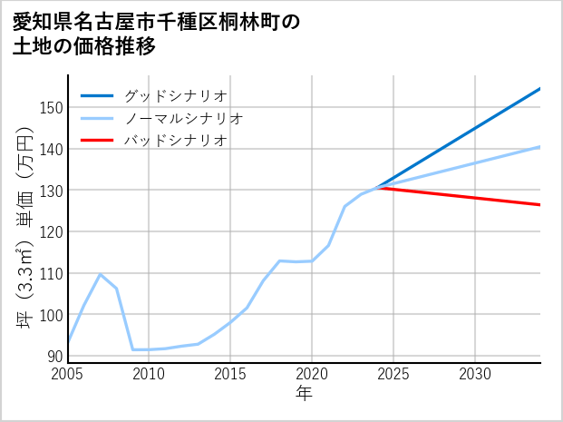愛知県名古屋市千種区桐林町の土地価格推移