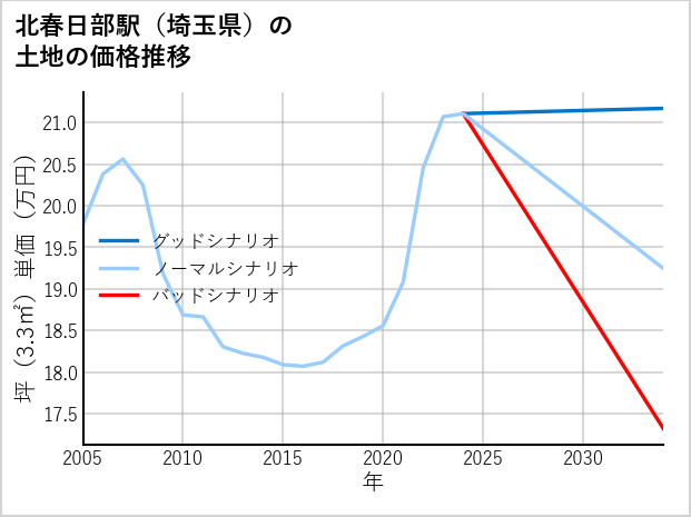 北春日部駅（埼玉県）の土地価格推移