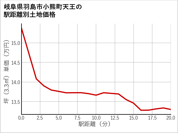 岐阜県羽島市小熊町天王の徒歩距離別の土地坪単価