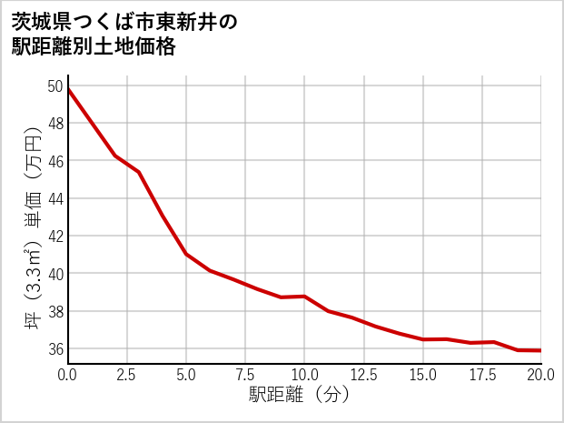 茨城県つくば市東新井の徒歩距離別の土地坪単価