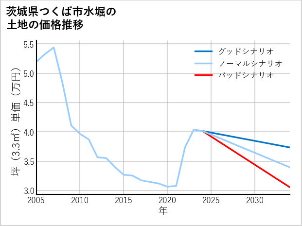 茨城県つくば市水堀の土地価格推移