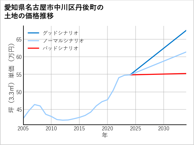 愛知県名古屋市中川区丹後町の土地価格推移