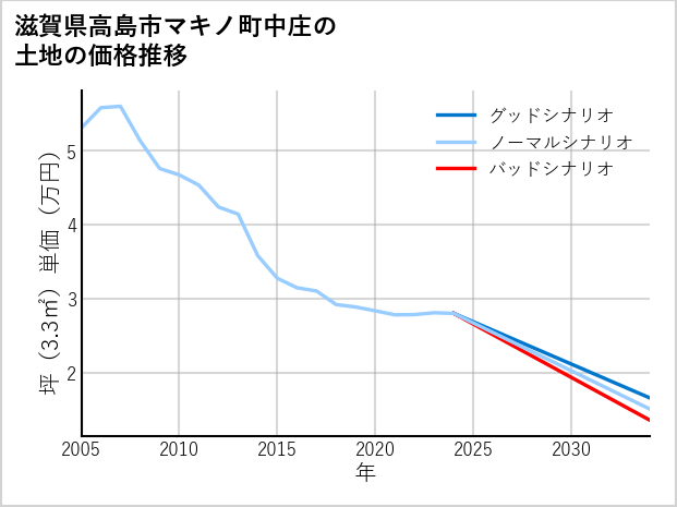 滋賀県高島市マキノ町中庄の土地価格推移