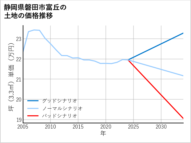 静岡県磐田市富丘の土地価格推移