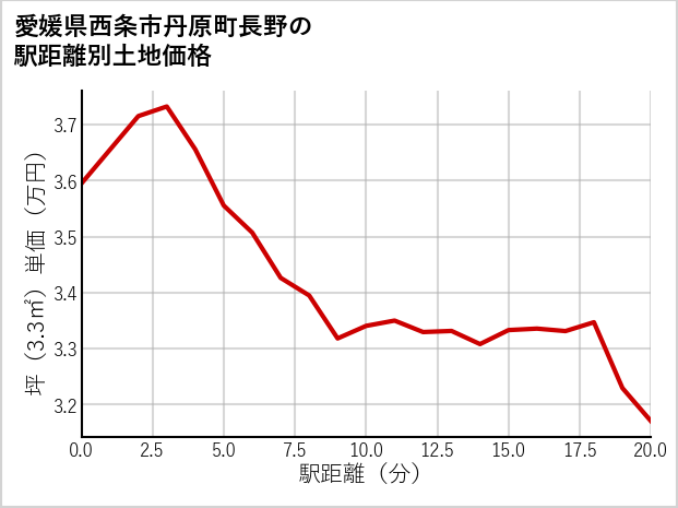 愛媛県西条市丹原町長野の徒歩距離別の土地坪単価