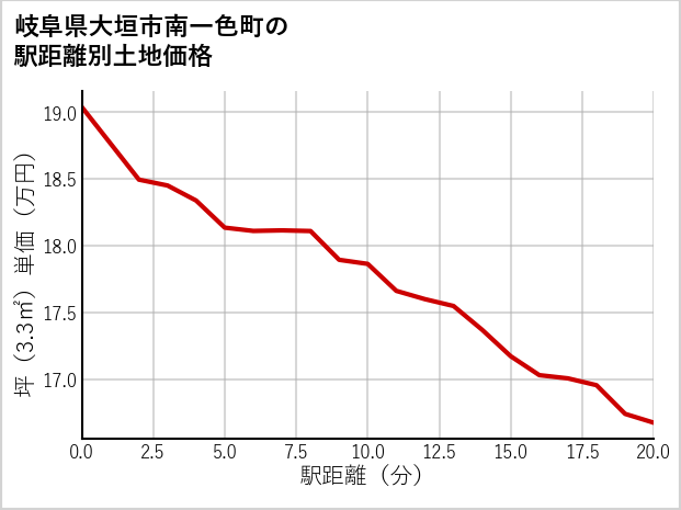 岐阜県大垣市南一色町の徒歩距離別の土地坪単価