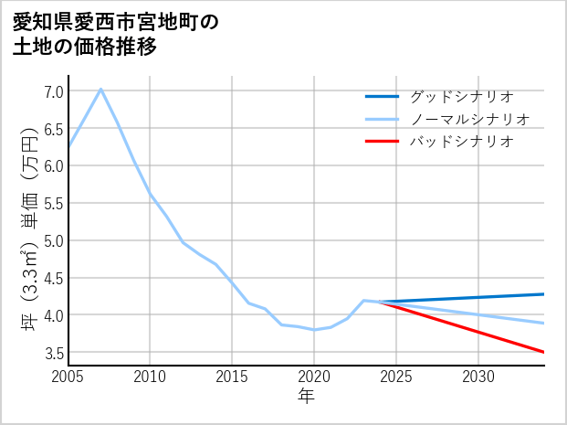 愛知県愛西市宮地町の土地価格推移