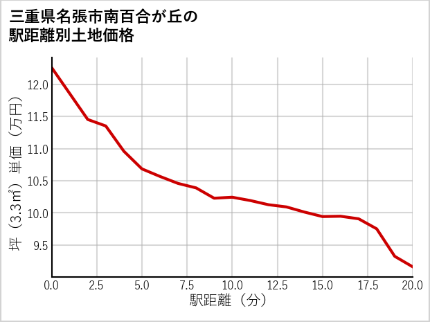 三重県名張市南百合が丘の徒歩距離別の土地坪単価