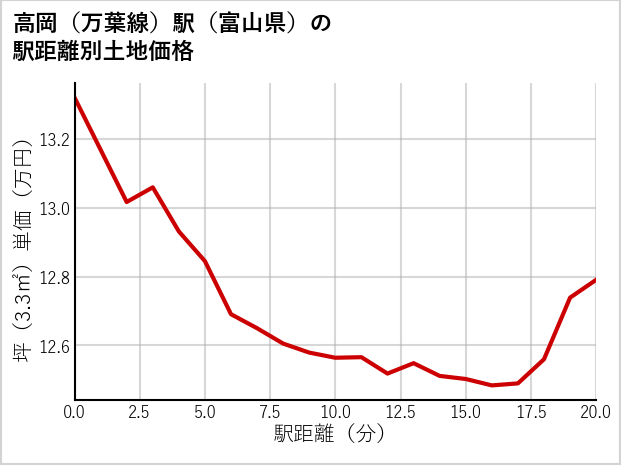 高岡〔万葉線〕駅（富山県）の徒歩距離別の土地坪単価